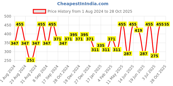 myntra.com SOHI Women Gold-Toned Contemporary Half Hoop Earrings sohi Price History Graph from 1 Aug 2024 to 28 Oct 2025