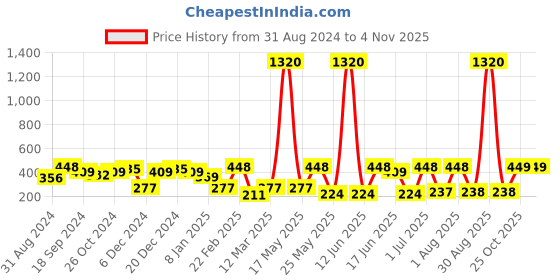 myntra.com SOHI Women Gold-Toned Contemporary Half Hoop Earrings sohi Price History Graph from 31 Aug 2024 to 2 Nov 2025