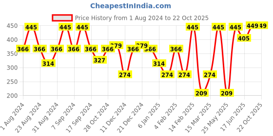 myntra.com SOHI Women Gold-Toned Contemporary Hoop Earrings sohi Price History Graph from 1 Aug 2024 to 21 Oct 2025