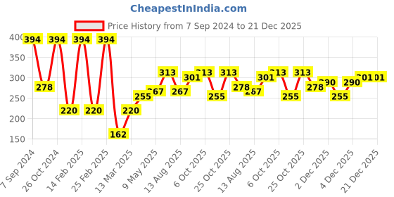 myntra.com SOHI Women Gold-Toned Gold-Plated Armlet Bracelet sohi Price History Graph from 7 Sep 2024 to 21 Dec 2025