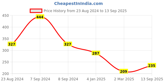 myntra.com SOHI Women Gold-Toned Gold-Plated Charm Bracelet sohi Price History Graph from 23 Aug 2024 to 13 Sep 2025