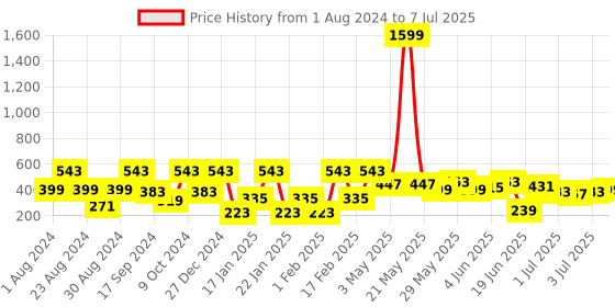 myntra.com SOHI Women Gold-Toned Gold-Plated Wraparound Bracelet sohi Price History Graph from 1 Aug 2024 to 7 Jul 2025