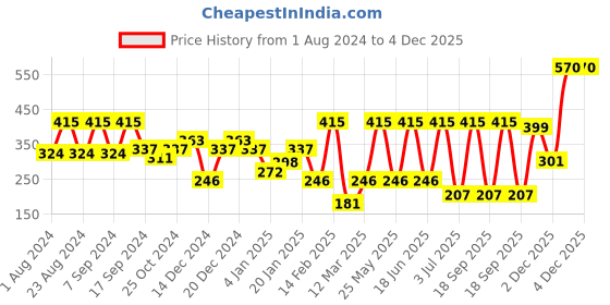 myntra.com SOHI Women Gold-Toned Set of 2 Beaded Alligator Hair Clip sohi Price History Graph from 1 Aug 2024 to 4 Dec 2025