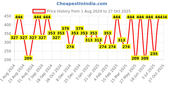 myntra.com SOHI Women Green & Black Contemporary Drop Earrings sohi Price History Graph from 1 Aug 2024 to 27 Oct 2025