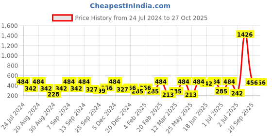 myntra.com SOHI Women Green Circular Drop Earrings sohi Price History Graph from 24 Jul 2024 to 27 Oct 2025