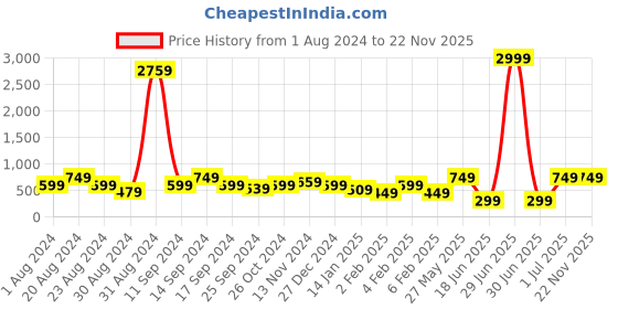 myntra.com SOHI Women Green Circular Gold Plated Designer Stone Drop Earrings sohi Price History Graph from 1 Aug 2024 to 22 Nov 2025