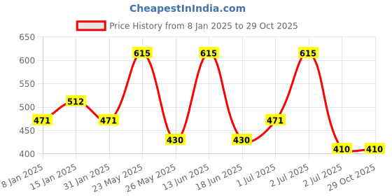 myntra.com SOHI Women Green Contemporary Drop Earrings sohi Price History Graph from 8 Jan 2025 to 28 Oct 2025