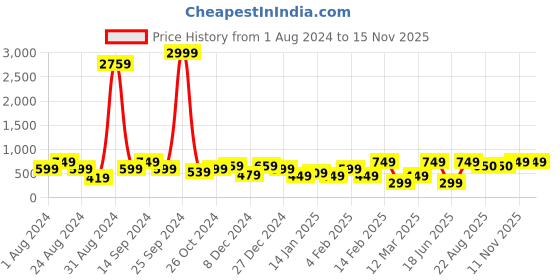 myntra.com SOHI Women Green Gold Plated Designer Stone Studs Earrings sohi Price History Graph from 1 Aug 2024 to 15 Nov 2025