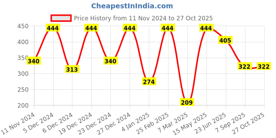 myntra.com SOHI Women Green Gold-Plated Link Bracelet sohi Price History Graph from 11 Nov 2024 to 27 Oct 2025