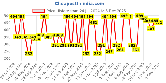 myntra.com SOHI Women Green Heart Shaped Drop Earrings sohi Price History Graph from 24 Jul 2024 to 5 Dec 2025