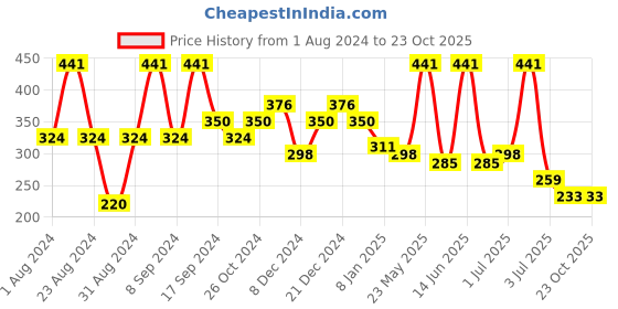 myntra.com SOHI Women Green Square Drop Earrings sohi Price History Graph from 1 Aug 2024 to 22 Oct 2025