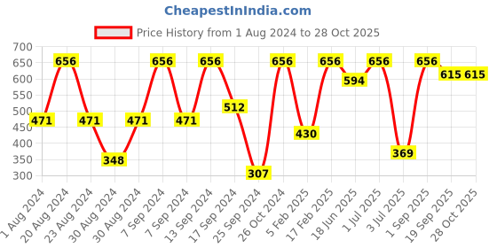 myntra.com SOHI Women Green Stone Studs Earrings sohi Price History Graph from 1 Aug 2024 to 27 Oct 2025