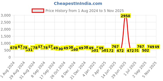 myntra.com SOHI Women Grey Gold Plated Pearls Drop Earrings sohi Price History Graph from 1 Aug 2024 to 4 Nov 2025
