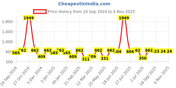 myntra.com SOHI Women Hairband sohi Price History Graph from 24 Sep 2024 to 1 Nov 2025