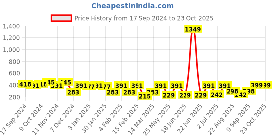 myntra.com SOHI Women Hairband sohi Price History Graph from 17 Sep 2024 to 23 Oct 2025