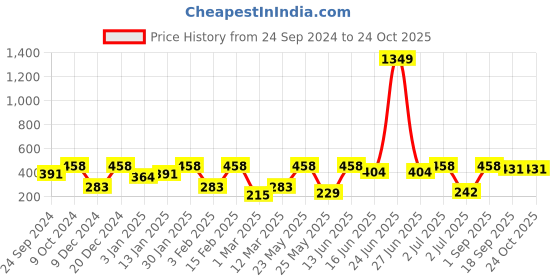 myntra.com SOHI Women Hairband sohi Price History Graph from 24 Sep 2024 to 23 Oct 2025