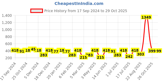 myntra.com SOHI Women Hairband sohi Price History Graph from 17 Sep 2024 to 29 Oct 2025