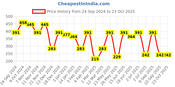 myntra.com SOHI Women Hairband sohi Price History Graph from 24 Sep 2024 to 23 Oct 2025