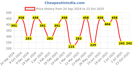 myntra.com SOHI Women Hairband sohi Price History Graph from 24 Sep 2024 to 23 Oct 2025