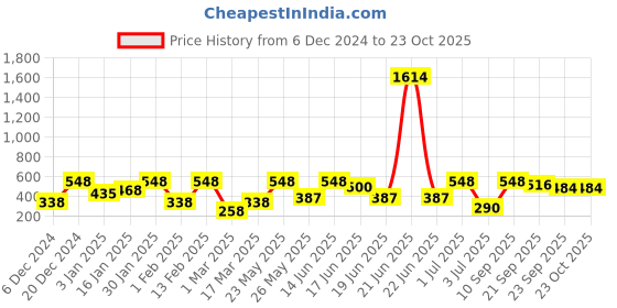 myntra.com SOHI Women Hairband sohi Price History Graph from 6 Dec 2024 to 23 Oct 2025