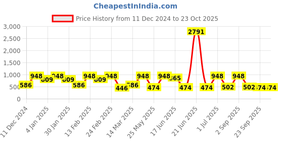 myntra.com SOHI Women Hairband sohi Price History Graph from 11 Dec 2024 to 23 Oct 2025