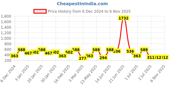myntra.com SOHI Women Hairband sohi Price History Graph from 6 Dec 2024 to 2 Nov 2025
