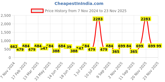 myntra.com SOHI Women Link Bracelet sohi Price History Graph from 7 Nov 2024 to 23 Nov 2025