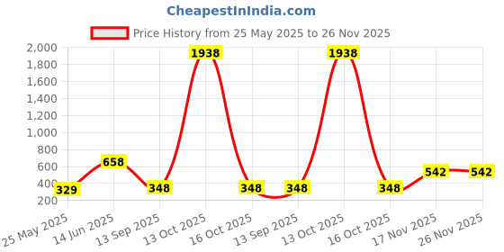 myntra.com SOHI Women Metallic Silver-Plated The Mare Bangle-Style Bracelet sohi Price History Graph from 25 May 2025 to 25 Nov 2025