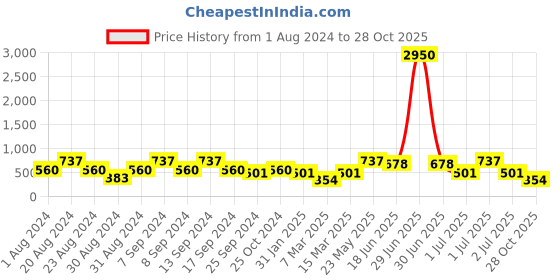 myntra.com SOHI Women Multicoloured Contemporary Gold Plated Designer Stone Drop Earrings sohi Price History Graph from 1 Aug 2024 to 28 Oct 2025