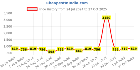 myntra.com SOHI Women Multicoloured Contemporary Gold Plated Designer Stone Half Hoop Earrings sohi Price History Graph from 24 Jul 2024 to 27 Oct 2025