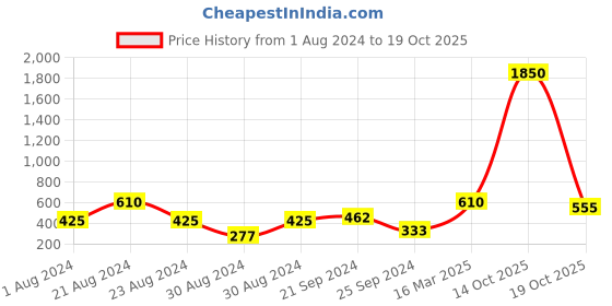 myntra.com SOHI Women  Multicoloured Contemporary Gold Plated Designer Stone Stud sohi Price History Graph from 1 Aug 2024 to 14 Oct 2025