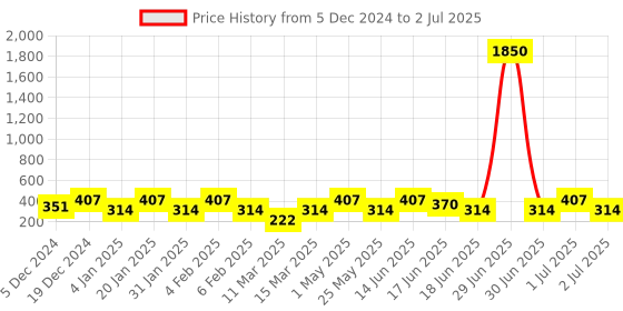 myntra.com SOHI Women Orange Silver Plated Designer Stone Drop Earring sohi Price History Graph from 5 Dec 2024 to 2 Jul 2025