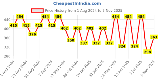 myntra.com SOHI Women Peach-Coloured Gold-Toned Beaded Bracelet sohi Price History Graph from 1 Aug 2024 to 5 Nov 2025