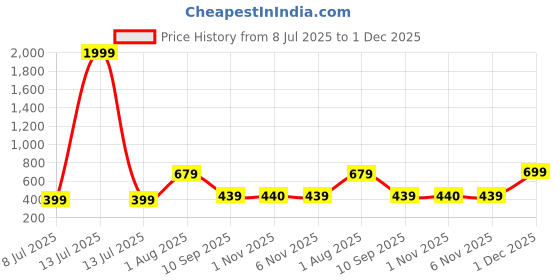 myntra.com SOHI Women Pearls Beaded Multi-Layer Bracelet sohi Price History Graph from 8 Jul 2025 to 1 Dec 2025