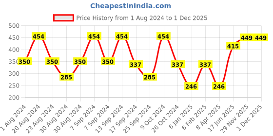 myntra.com SOHI Women Pink & White Pack Of 3 Bangle-Style Bracelet sohi Price History Graph from 1 Aug 2024 to 1 Dec 2025