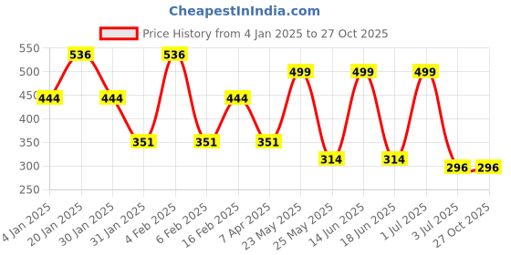 myntra.com SOHI Women  Pink Contemporary Gold Plated Designer Drop Earring sohi Price History Graph from 4 Jan 2025 to 27 Oct 2025