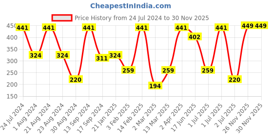 myntra.com SOHI Women Pink Drop Earrings sohi Price History Graph from 24 Jul 2024 to 30 Nov 2025