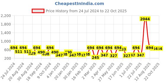 myntra.com SOHI Women Pink Gold-Plated Contemporary Drop Earrings sohi Price History Graph from 24 Jul 2024 to 22 Oct 2025