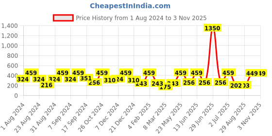 myntra.com SOHI Women Purple Contemporary Gold Plated Chain Shaped Drop Earrings sohi Price History Graph from 1 Aug 2024 to 2 Nov 2025