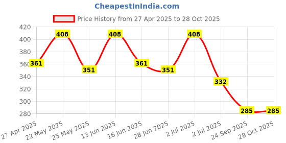 myntra.com SOHI Women Rose & Silver-Toned Gold-Plated Link Bracelet sohi Price History Graph from 27 Apr 2025 to 27 Oct 2025