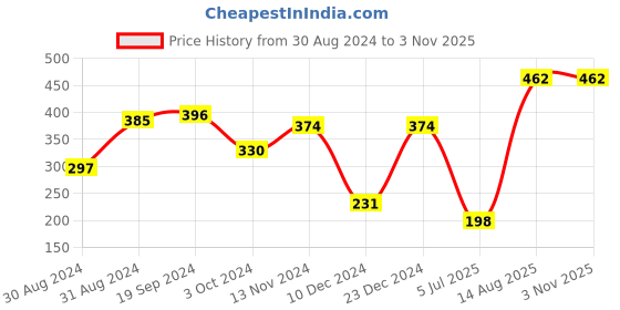 myntra.com SOHI Women Set Of 2 Artificial Beads Bracelet sohi Price History Graph from 30 Aug 2024 to 1 Nov 2025