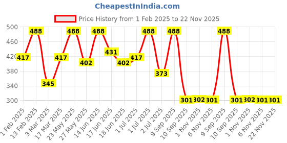 myntra.com SOHI Women Set of 3 Embellished Bobby Pins sohi Price History Graph from 1 Feb 2025 to 22 Nov 2025
