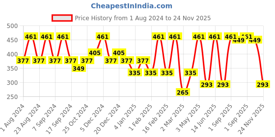 myntra.com SOHI Women Set of 3 Pink & White Gold-Plated Alligator Hair Clip sohi Price History Graph from 1 Aug 2024 to 24 Nov 2025