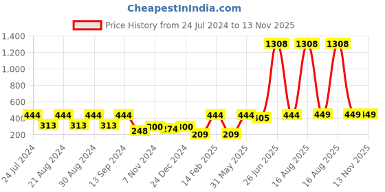 myntra.com SOHI Women Set Of 5 Gold-Plated Link Bracelet sohi Price History Graph from 24 Jul 2024 to 13 Nov 2025