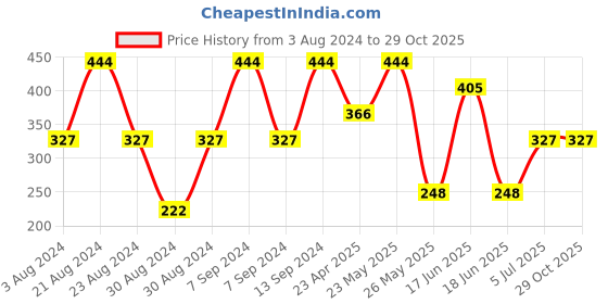 myntra.com SOHI Women Silver-Plated & Green Wraparound Bracelet sohi Price History Graph from 3 Aug 2024 to 29 Oct 2025