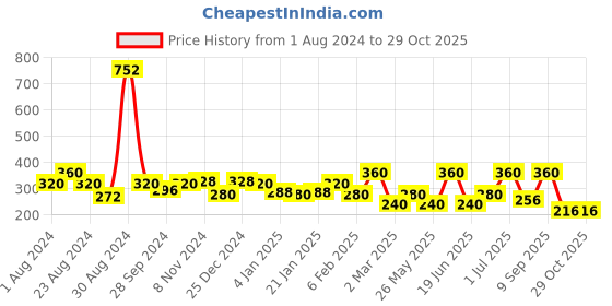 myntra.com SOHI Women Silver-Plated & Red Stone Studded Peacock Ring sohi Price History Graph from 1 Aug 2024 to 29 Oct 2025