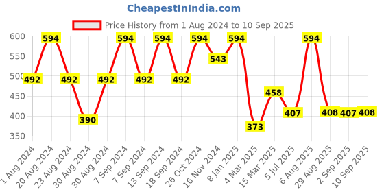 myntra.com SOHI Women Silver-Plated Charm Bracelet sohi Price History Graph from 1 Aug 2024 to 10 Sep 2025