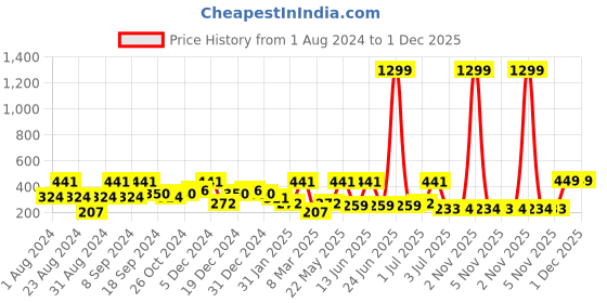 myntra.com SOHI Women Silver Plated Circular Drop Earrings sohi Price History Graph from 1 Aug 2024 to 30 Nov 2025