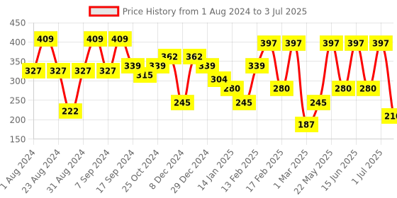 myntra.com SOHI Women Silver-Plated Circular Hoop Earrings sohi Price History Graph from 1 Aug 2024 to 3 Jul 2025