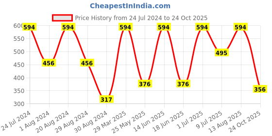 myntra.com SOHI Women Silver Plated Contemporary Drop Earrings sohi Price History Graph from 24 Jul 2024 to 24 Oct 2025